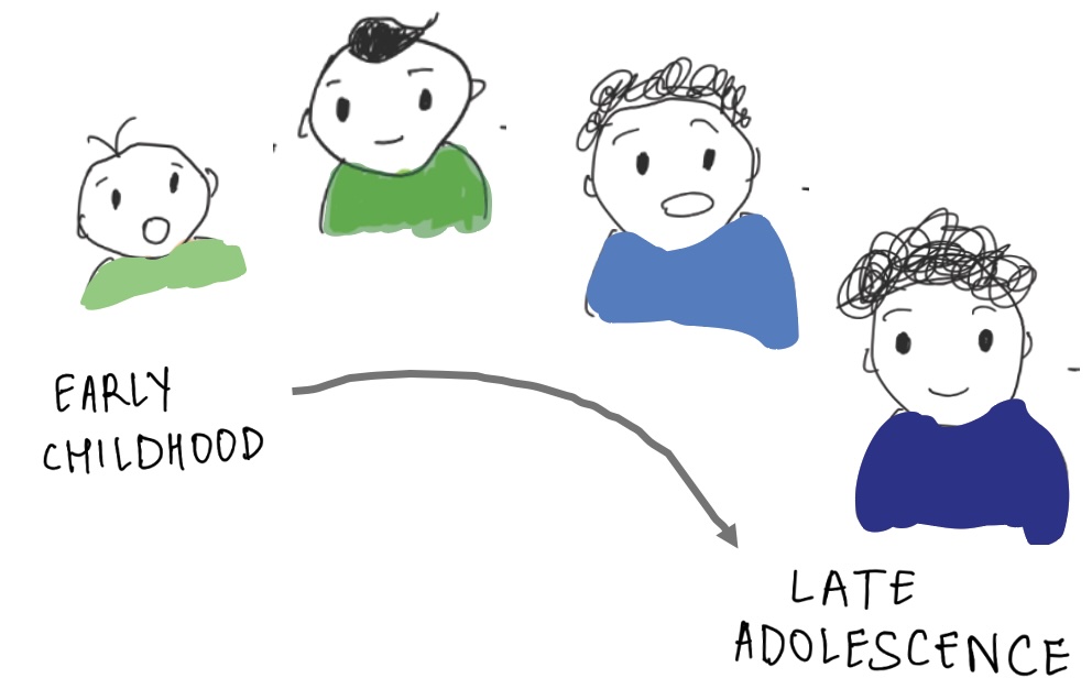 Developmental timeline showing early childhood to late adolescence