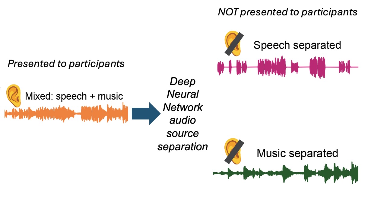 Audio separation schematic showing mixed audio being separated into speech and music